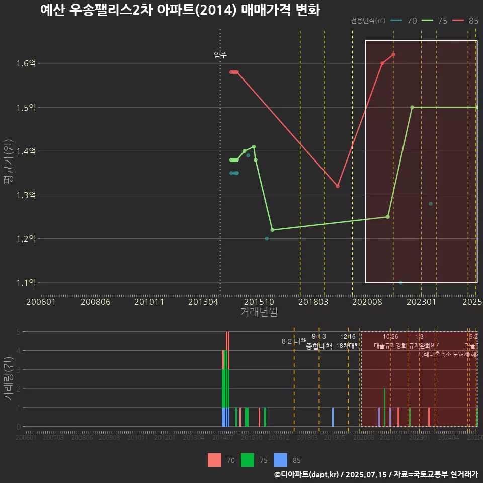예산 우송팰리스2차 아파트(2014) 매매가격 변화
