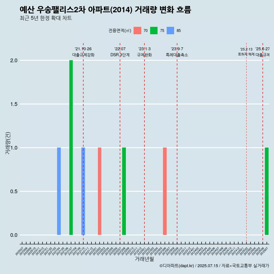 예산 우송팰리스2차 아파트(2014) 거래량 변화 흐름