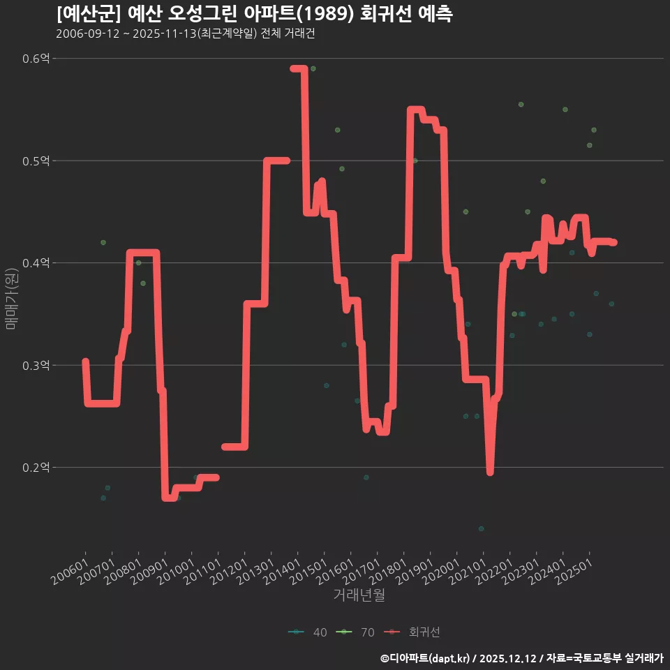 [예산군] 예산 오성그린 아파트(1989) 회귀선 예측