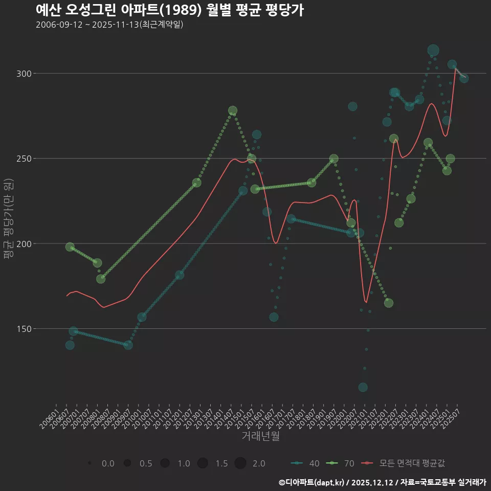 예산 오성그린 아파트(1989) 월별 평균 평당가