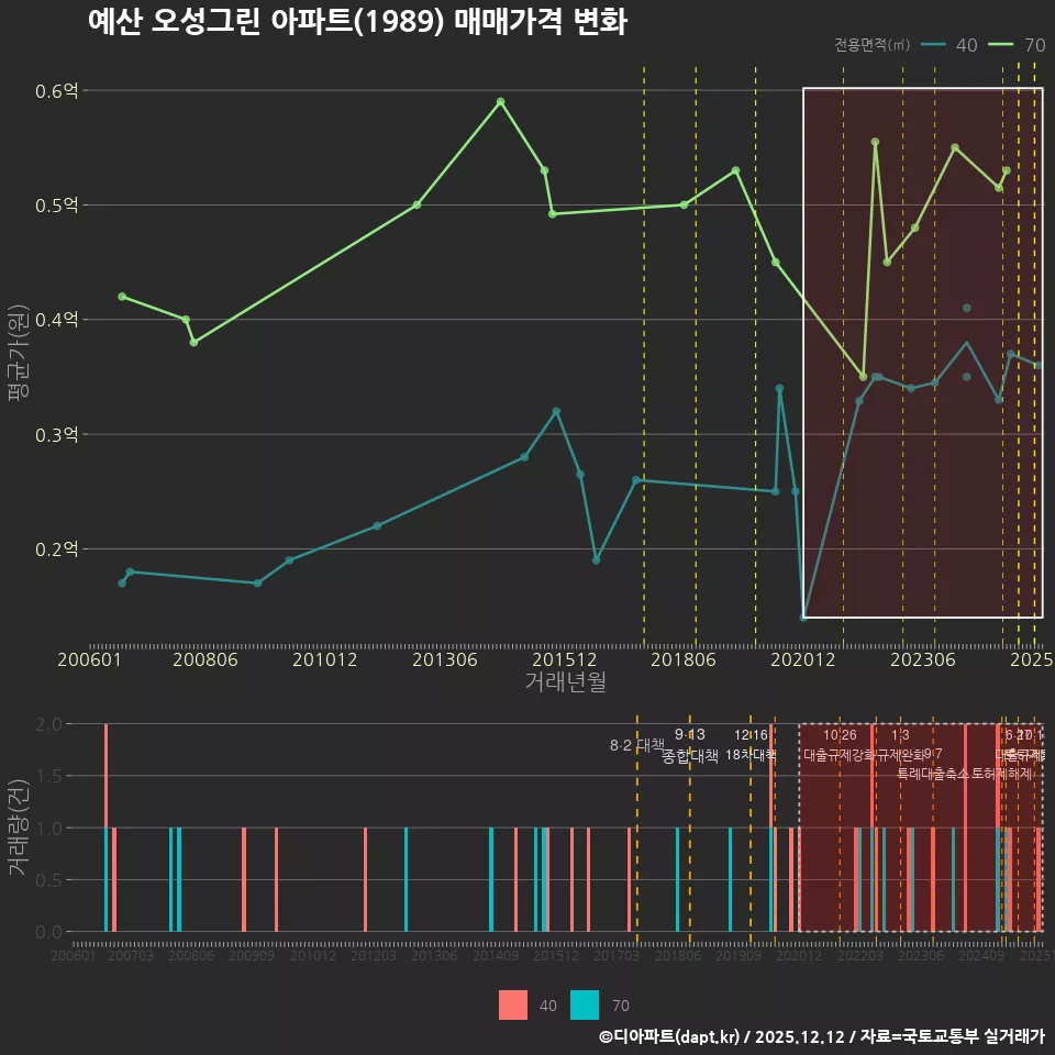 예산 오성그린 아파트(1989) 매매가격 변화