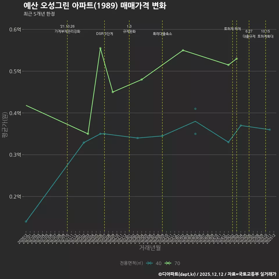 예산 오성그린 아파트(1989) 매매가격 변화