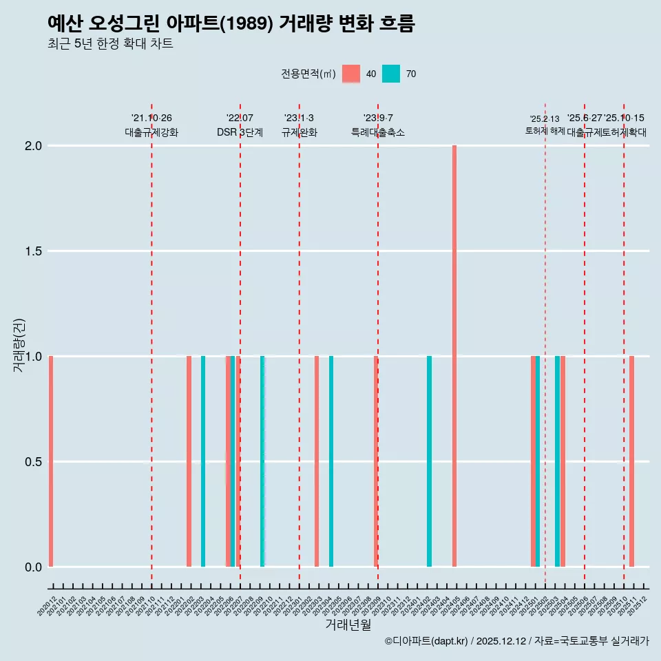 예산 오성그린 아파트(1989) 거래량 변화 흐름