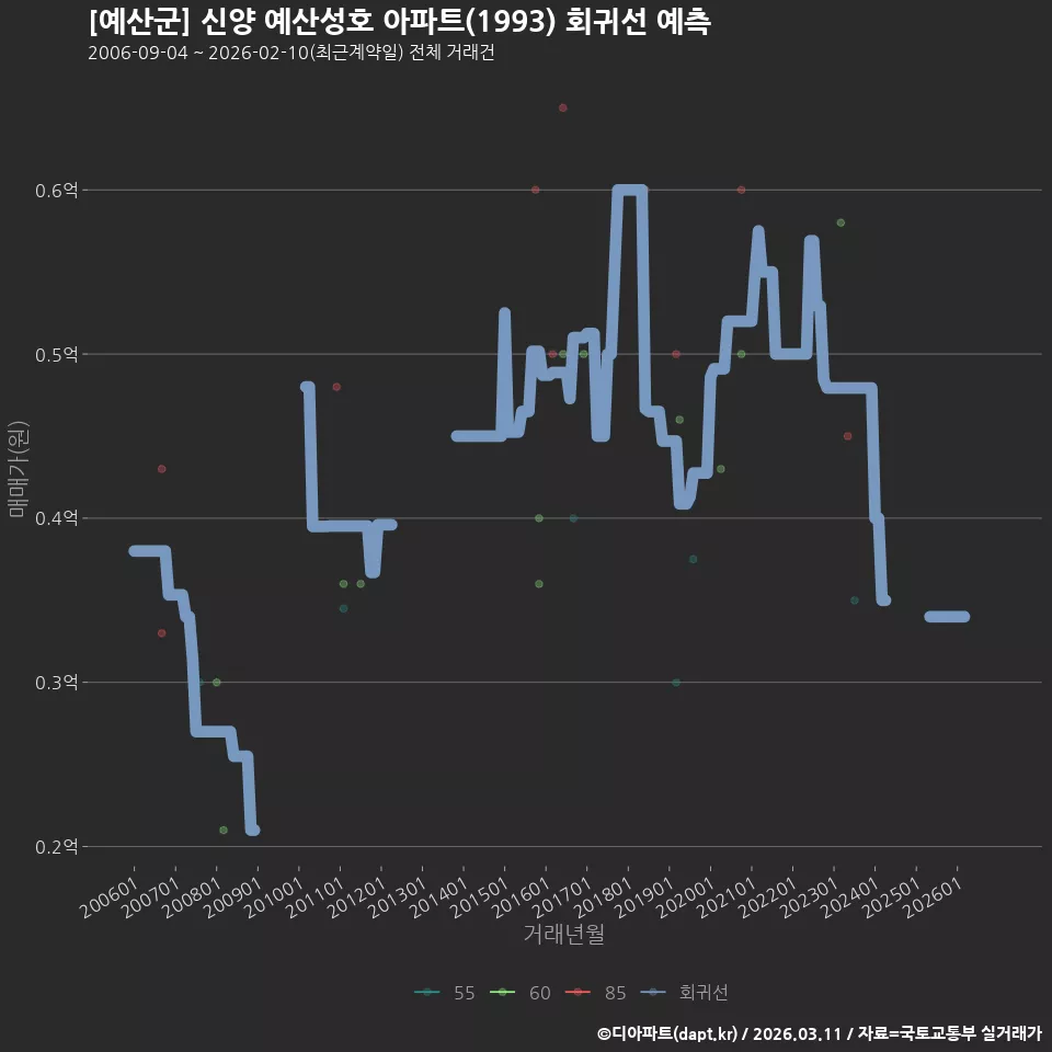 [예산군] 신양 예산성호 아파트(1993) 회귀선 예측