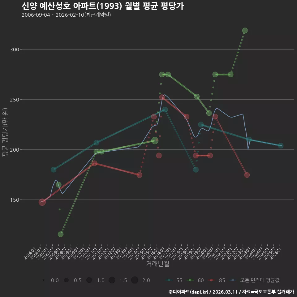 신양 예산성호 아파트(1993) 월별 평균 평당가