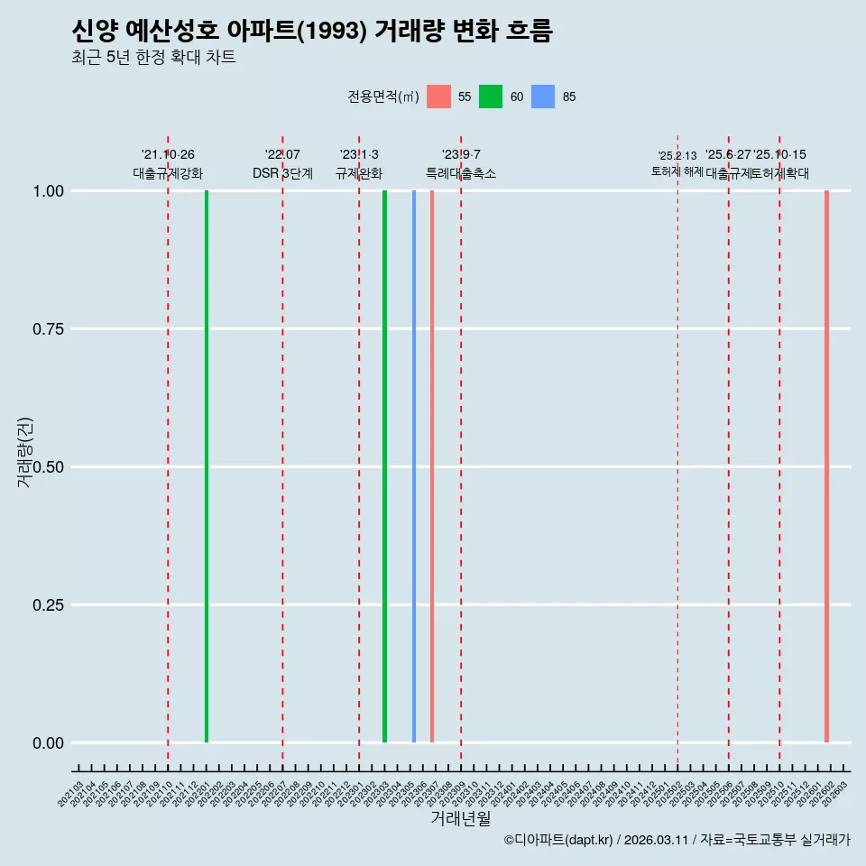 신양 예산성호 아파트(1993) 거래량 변화 흐름