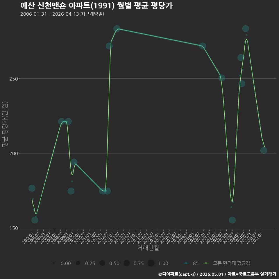 예산 신천맨숀 아파트(1991) 월별 평균 평당가
