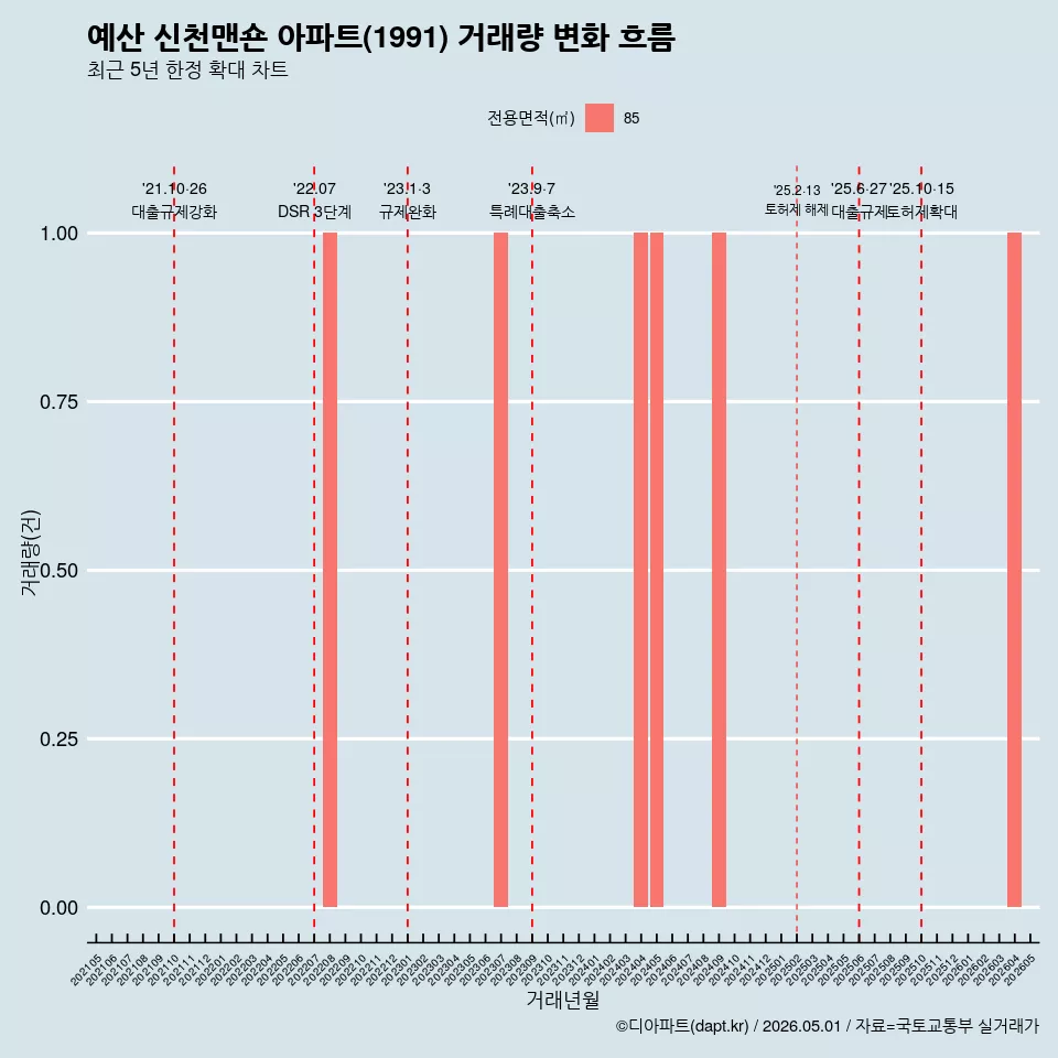 예산 신천맨숀 아파트(1991) 거래량 변화 흐름