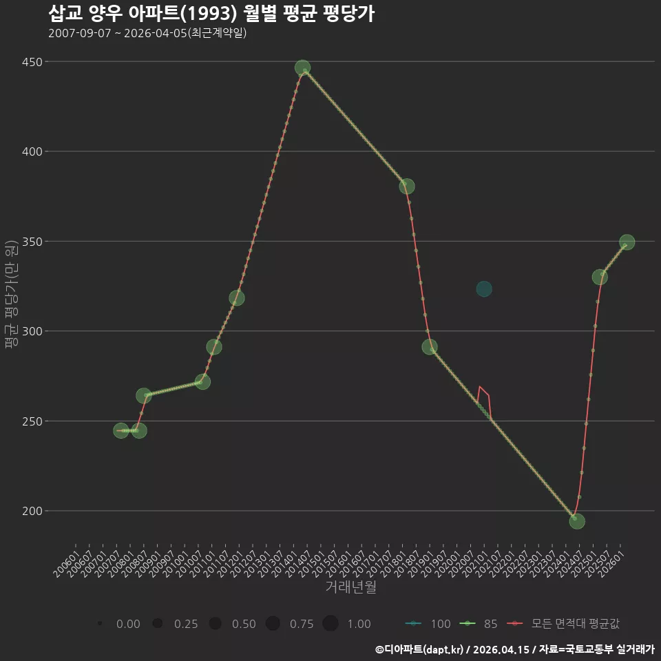 삽교 양우 아파트(1993) 월별 평균 평당가