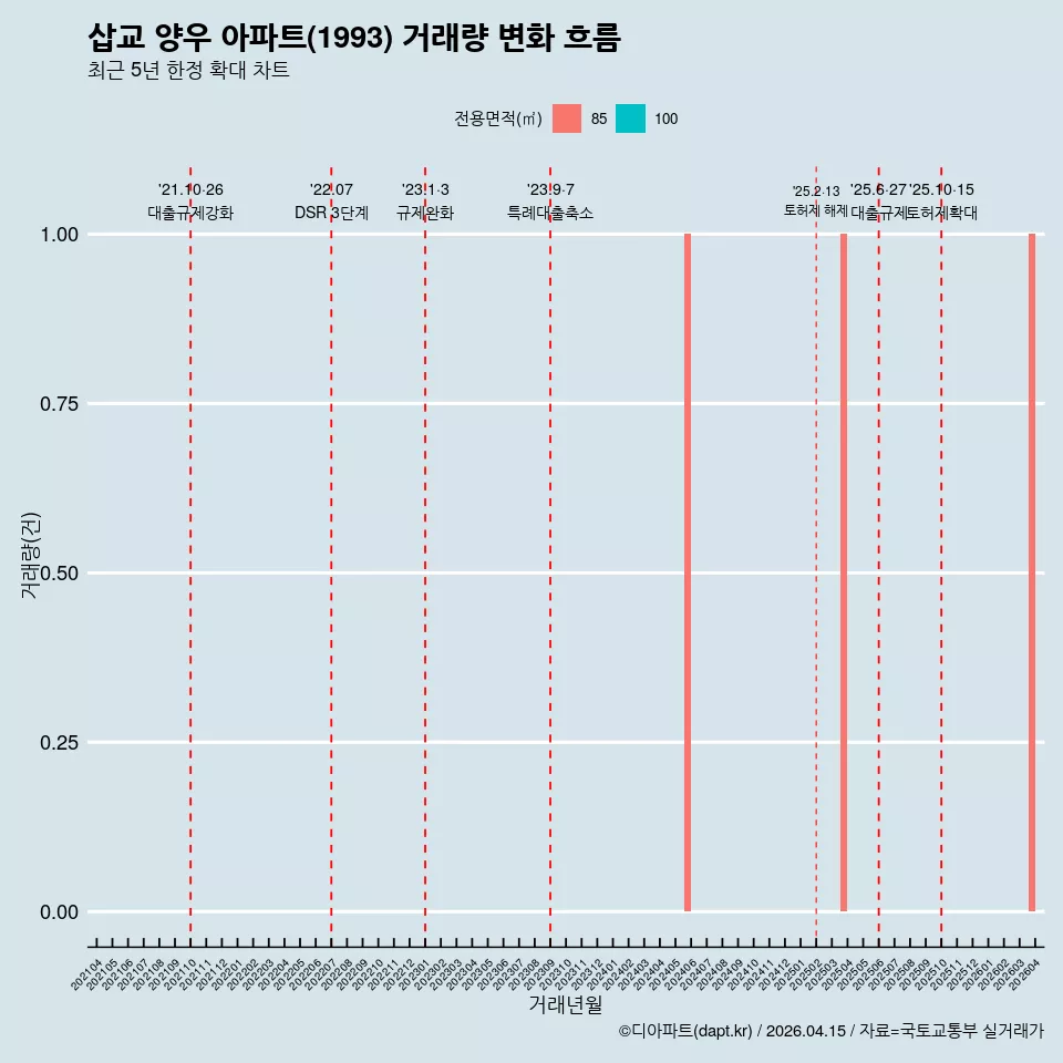 삽교 양우 아파트(1993) 거래량 변화 흐름