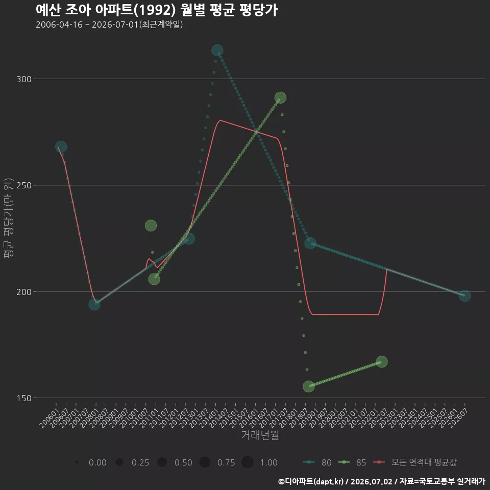 예산 조아 아파트(1992) 월별 평균 평당가