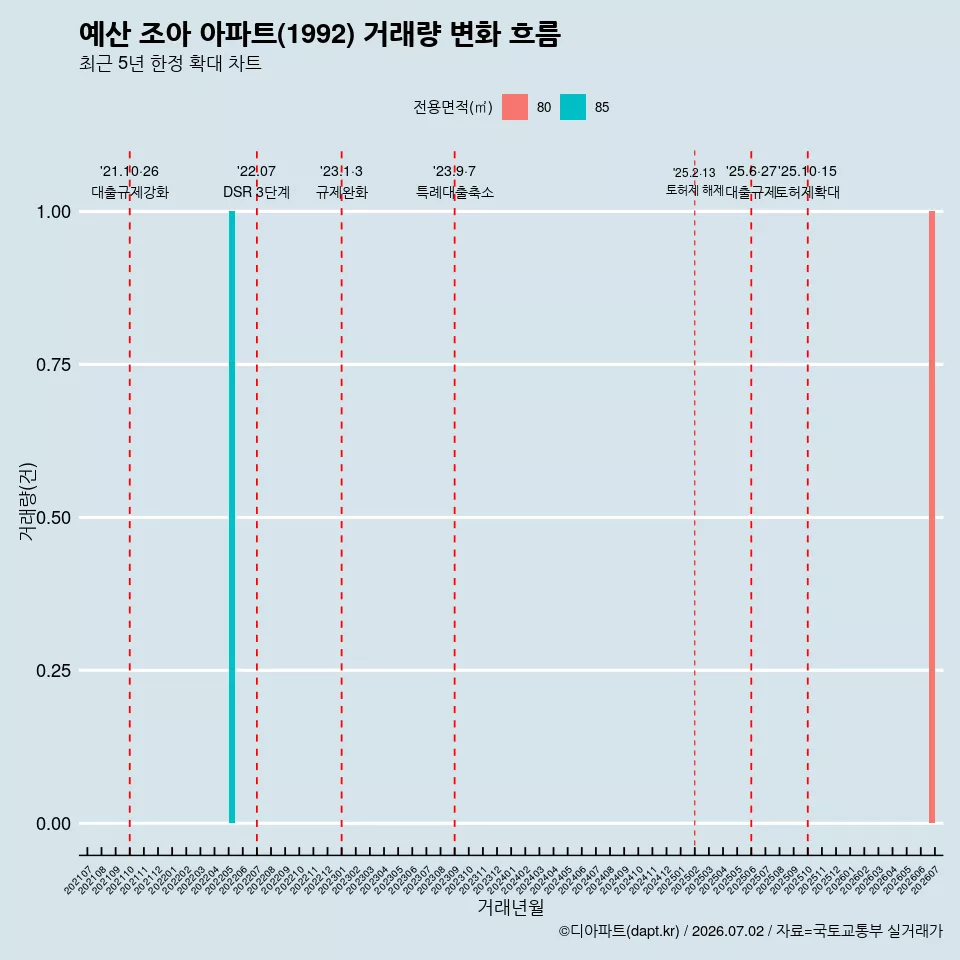 예산 조아 아파트(1992) 거래량 변화 흐름