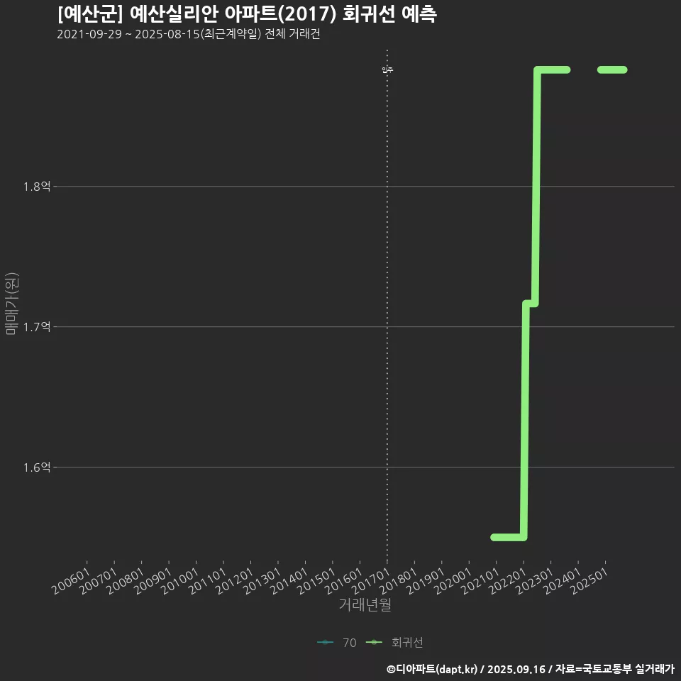 [예산군] 예산실리안 아파트(2017) 회귀선 예측