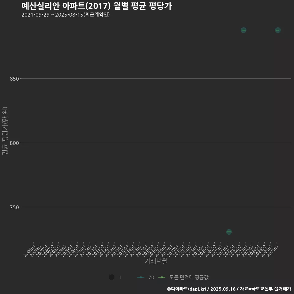예산실리안 아파트(2017) 월별 평균 평당가