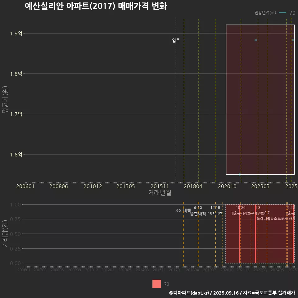 예산실리안 아파트(2017) 매매가격 변화
