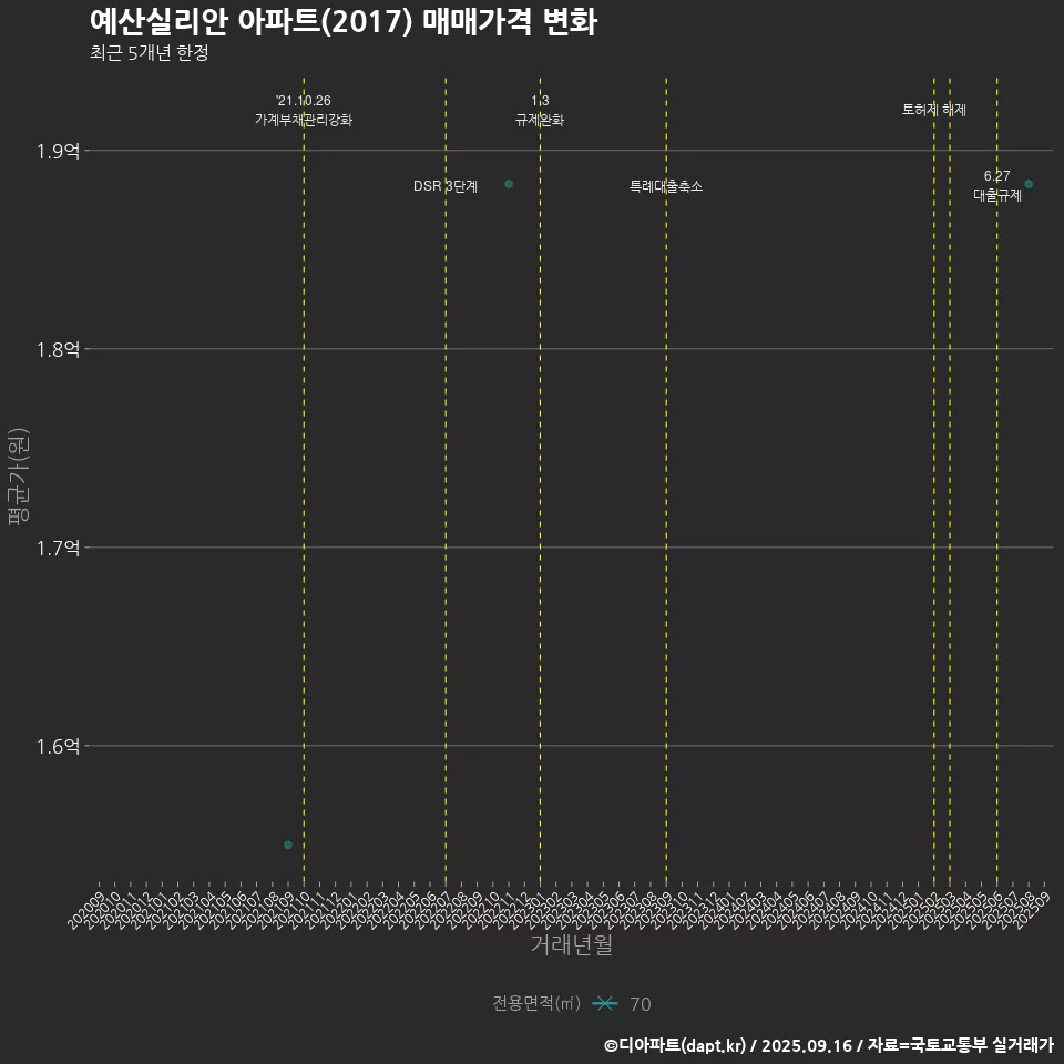 예산실리안 아파트(2017) 매매가격 변화