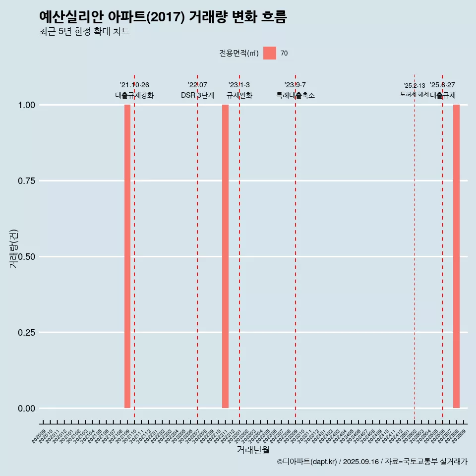 예산실리안 아파트(2017) 거래량 변화 흐름