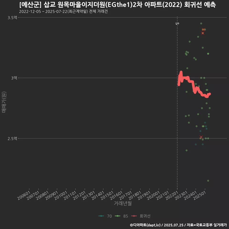 [예산군] 삽교 원목마을이지더원(EGthe1)2차 아파트(2022) 회귀선 예측