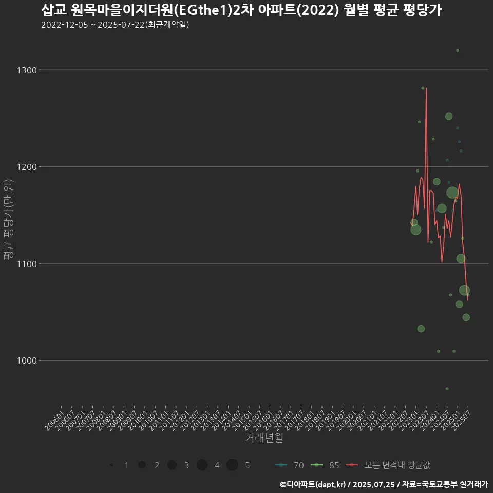 삽교 원목마을이지더원(EGthe1)2차 아파트(2022) 월별 평균 평당가