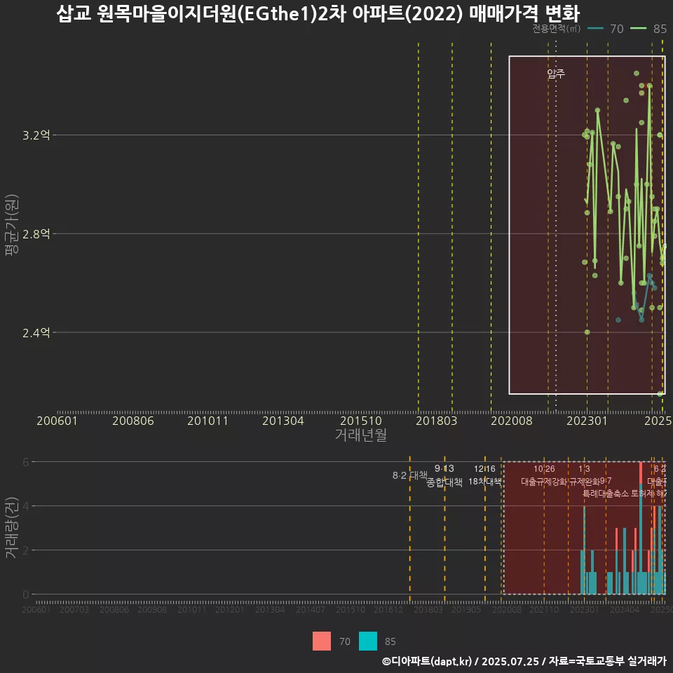 삽교 원목마을이지더원(EGthe1)2차 아파트(2022) 매매가격 변화