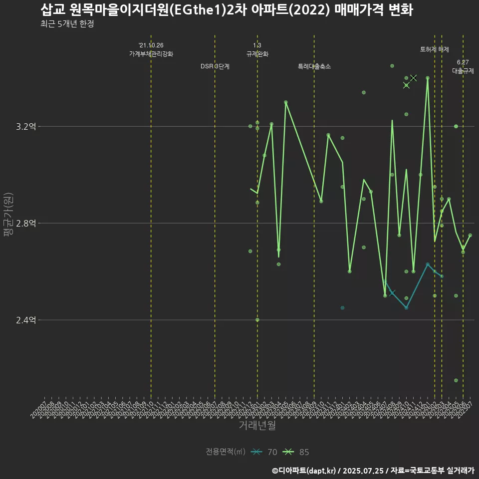삽교 원목마을이지더원(EGthe1)2차 아파트(2022) 매매가격 변화