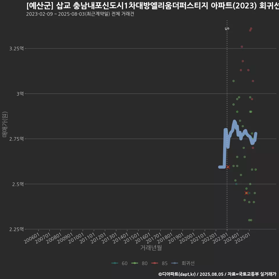 [예산군] 삽교 충남내포신도시1차대방엘리움더퍼스티지 아파트(2023) 회귀선 예측