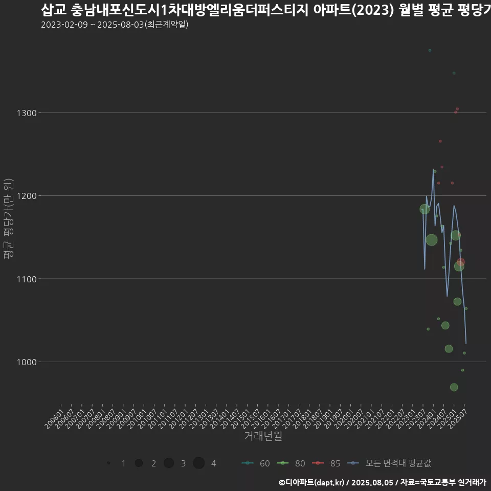 삽교 충남내포신도시1차대방엘리움더퍼스티지 아파트(2023) 월별 평균 평당가