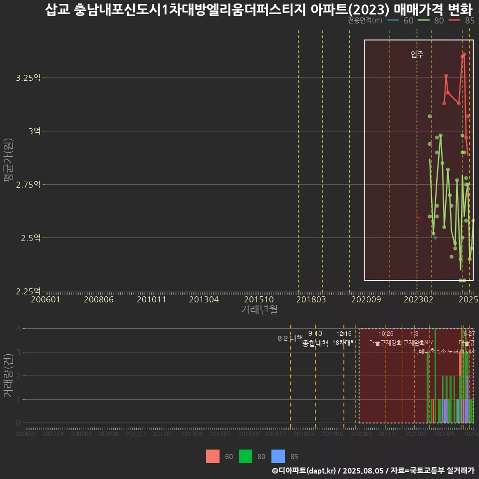 삽교 충남내포신도시1차대방엘리움더퍼스티지 아파트(2023) 매매가격 변화