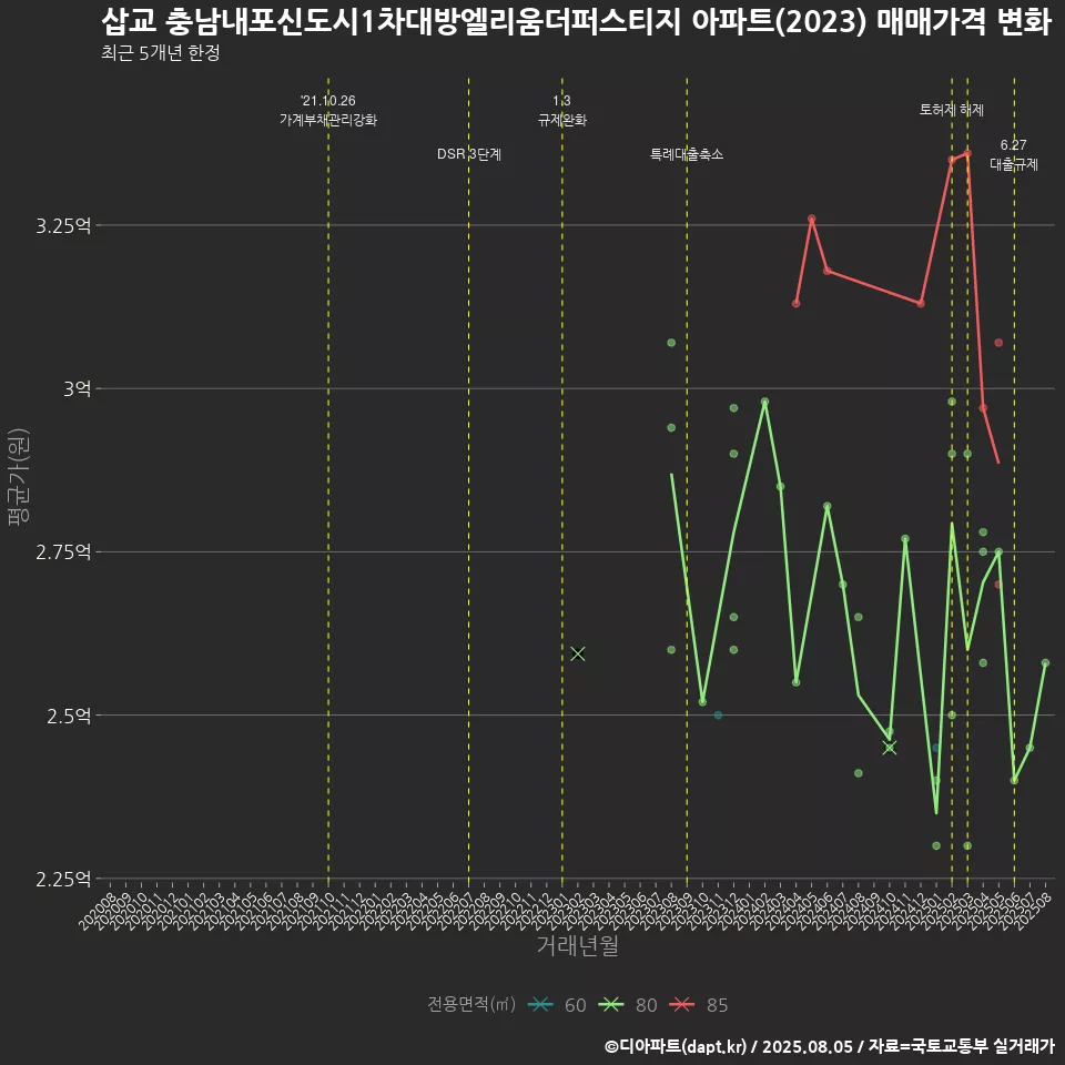 삽교 충남내포신도시1차대방엘리움더퍼스티지 아파트(2023) 매매가격 변화