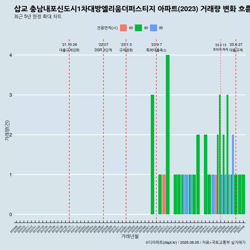 삽교 충남내포신도시1차대방엘리움더퍼스티지 아파트(2023) 거래량 변화 흐름