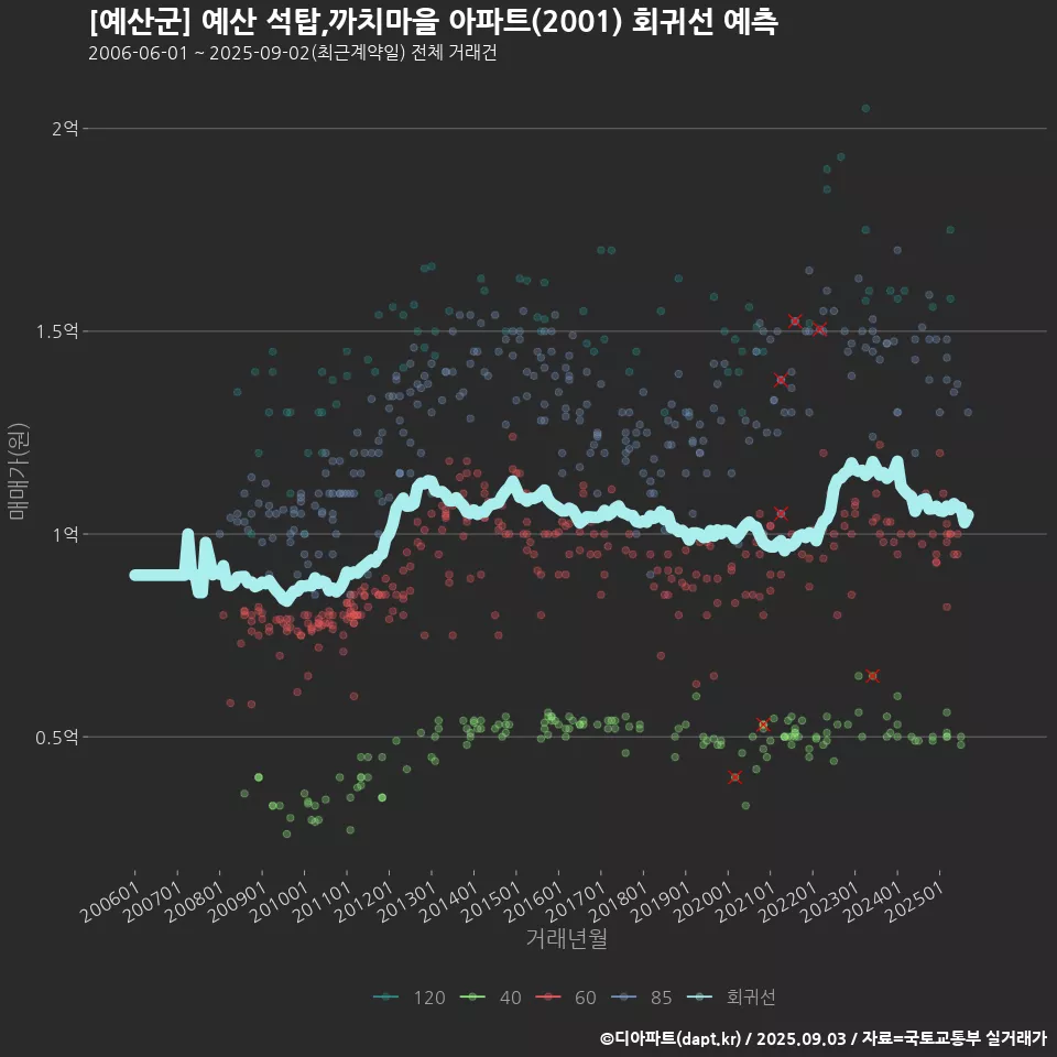 [예산군] 예산 석탑,까치마을 아파트(2001) 회귀선 예측