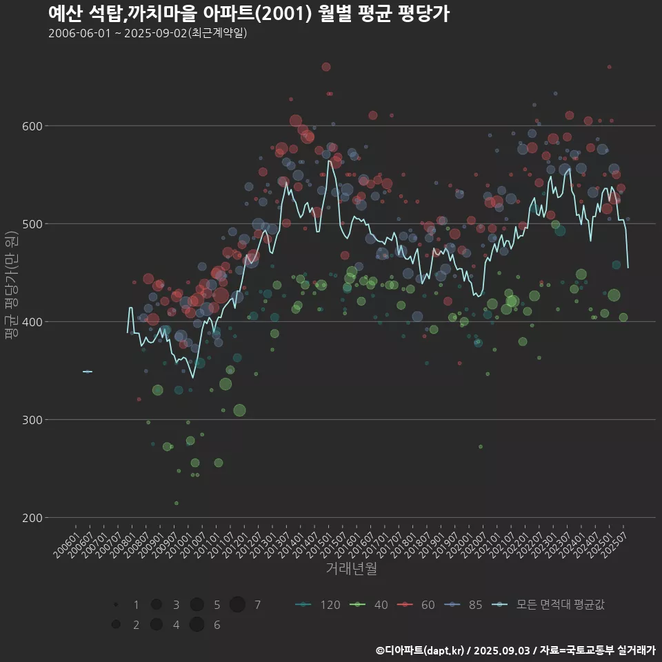 예산 석탑,까치마을 아파트(2001) 월별 평균 평당가