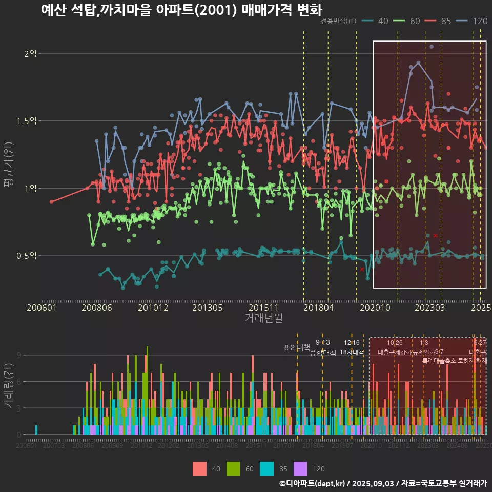 예산 석탑,까치마을 아파트(2001) 매매가격 변화