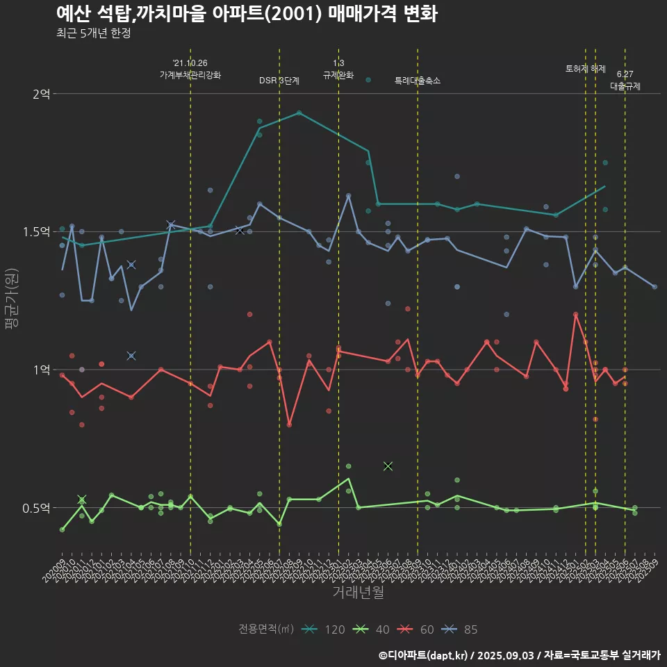 예산 석탑,까치마을 아파트(2001) 매매가격 변화
