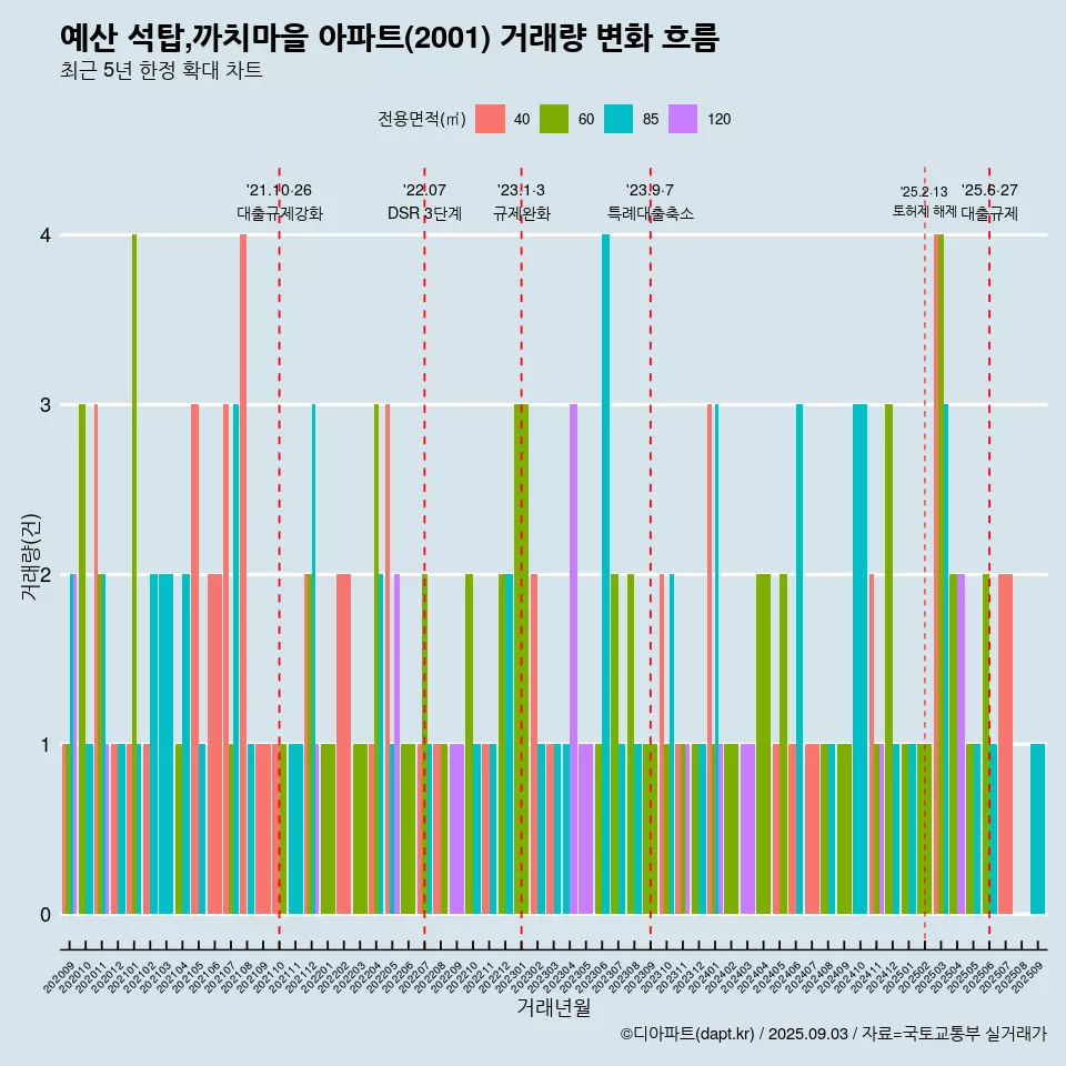 예산 석탑,까치마을 아파트(2001) 거래량 변화 흐름