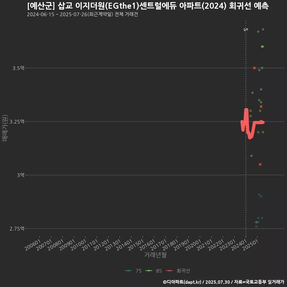 [예산군] 삽교 이지더원(EGthe1)센트럴에듀 아파트(2024) 회귀선 예측