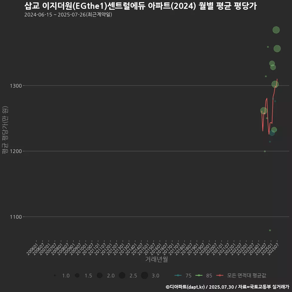삽교 이지더원(EGthe1)센트럴에듀 아파트(2024) 월별 평균 평당가