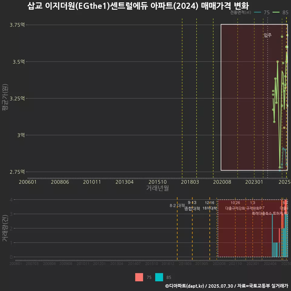 삽교 이지더원(EGthe1)센트럴에듀 아파트(2024) 매매가격 변화