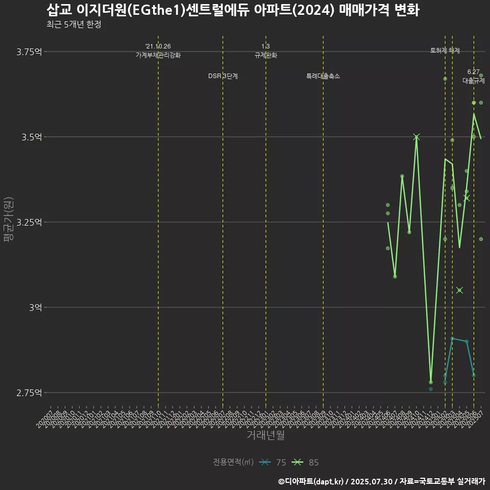 삽교 이지더원(EGthe1)센트럴에듀 아파트(2024) 매매가격 변화