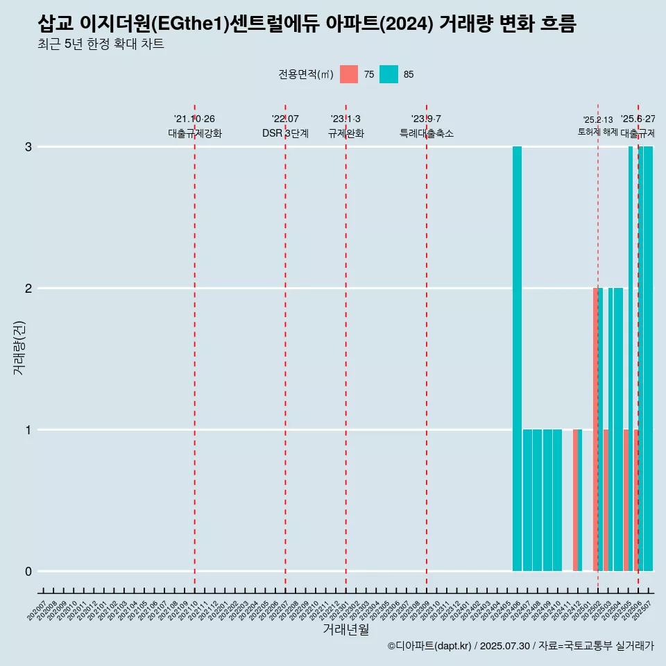 삽교 이지더원(EGthe1)센트럴에듀 아파트(2024) 거래량 변화 흐름