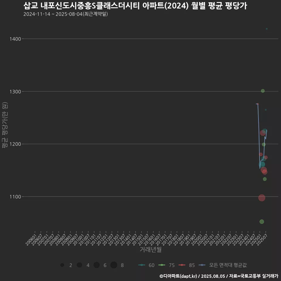 삽교 내포신도시중흥S클래스더시티 아파트(2024) 월별 평균 평당가