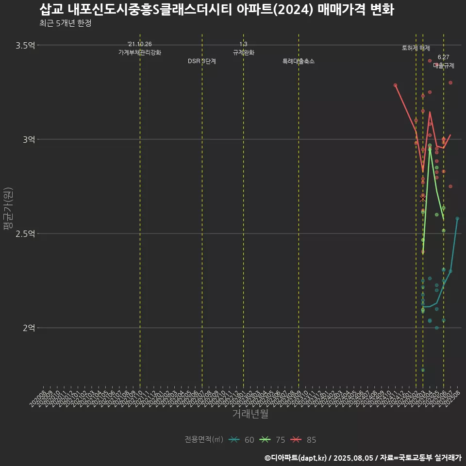 삽교 내포신도시중흥S클래스더시티 아파트(2024) 매매가격 변화