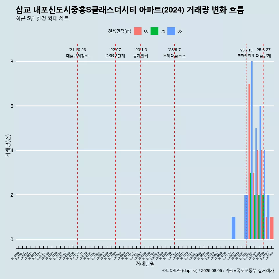 삽교 내포신도시중흥S클래스더시티 아파트(2024) 거래량 변화 흐름