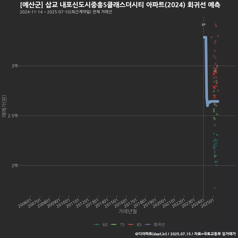 [예산군] 삽교 내포신도시중흥S클래스더시티 아파트(2024) 회귀선 예측