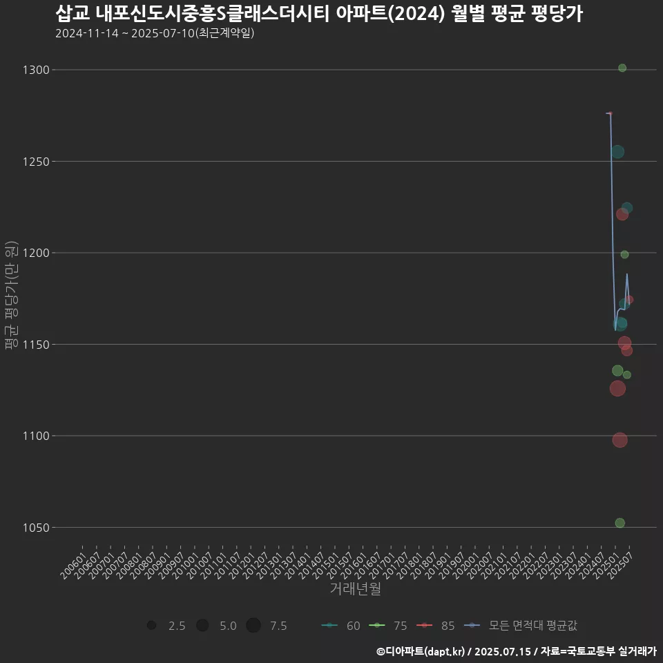 삽교 내포신도시중흥S클래스더시티 아파트(2024) 월별 평균 평당가