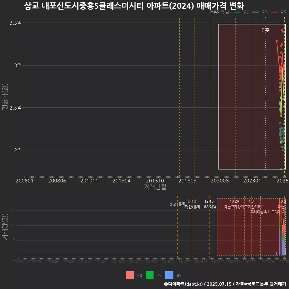 삽교 내포신도시중흥S클래스더시티 아파트(2024) 매매가격 변화