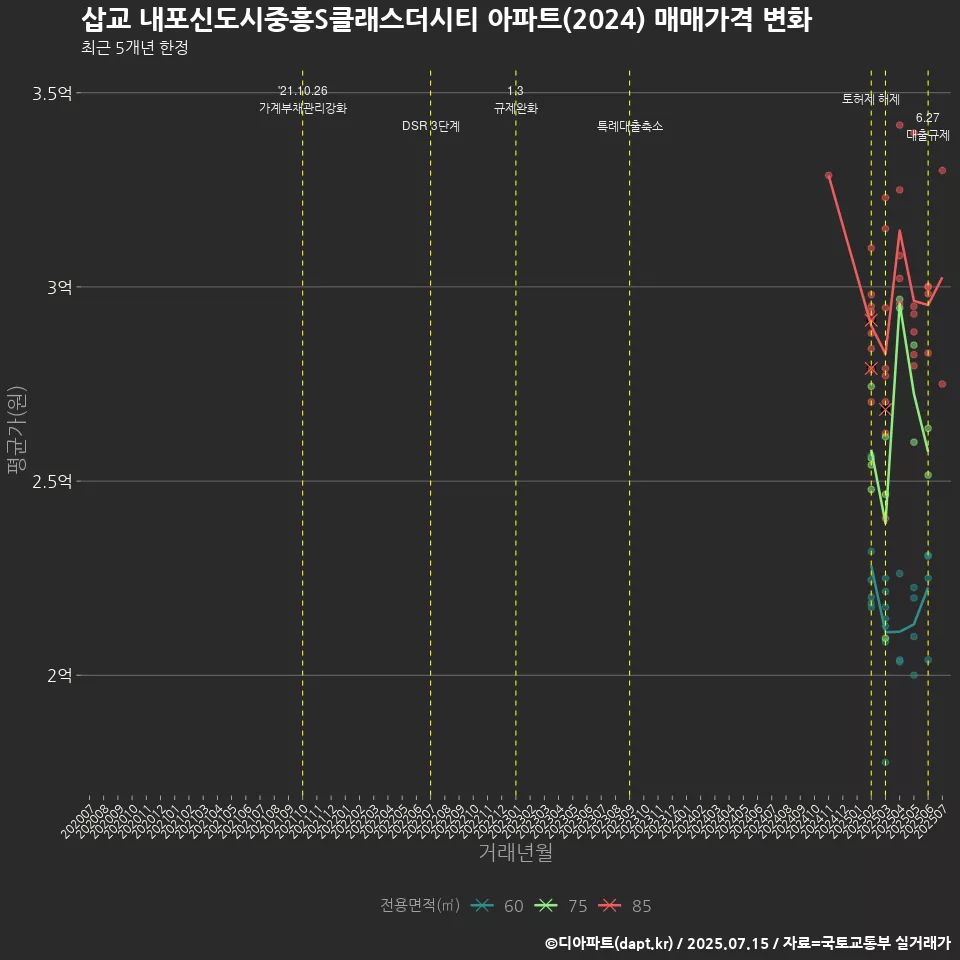 삽교 내포신도시중흥S클래스더시티 아파트(2024) 매매가격 변화
