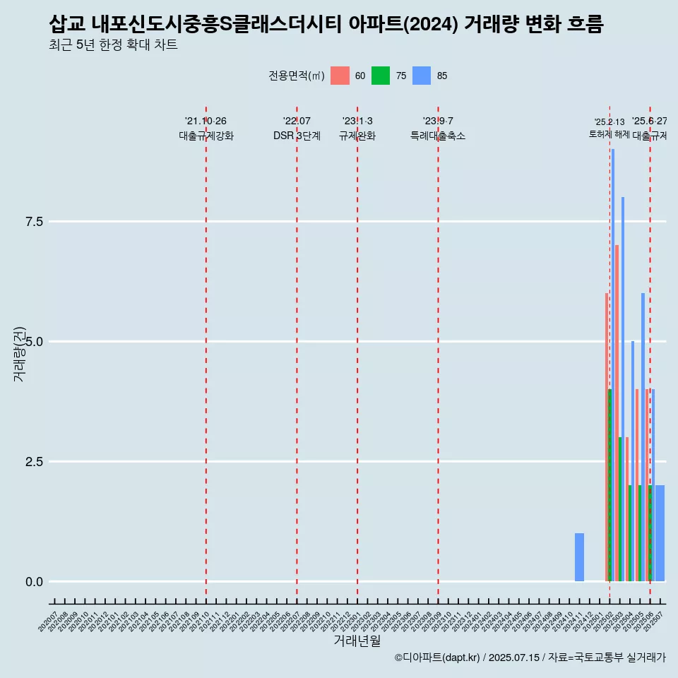 삽교 내포신도시중흥S클래스더시티 아파트(2024) 거래량 변화 흐름