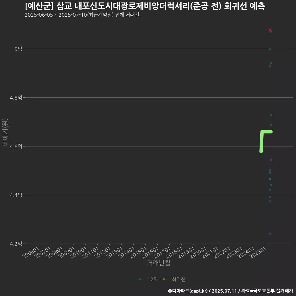 [예산군] 삽교 내포신도시대광로제비앙더럭셔리(준공 전) 회귀선 예측
