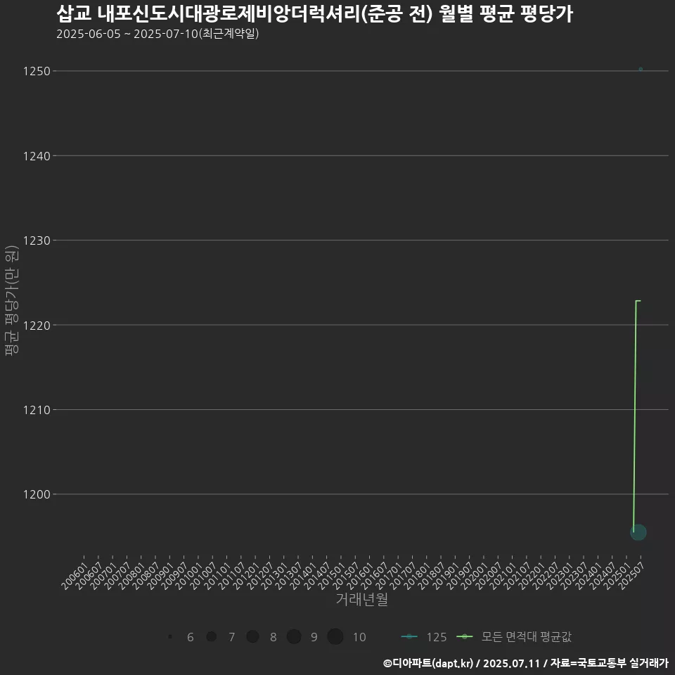삽교 내포신도시대광로제비앙더럭셔리(준공 전) 월별 평균 평당가